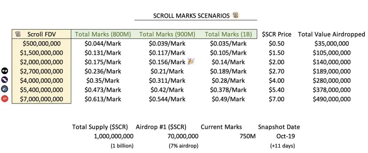 Scroll 空投分配惹争议：币安 Launchpool 配额太高如何影响 SCR 价格？